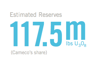 Estimated Reserves: 117.5m lbs U3O8 (Cameco’s share)