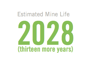 Estimated Mine Life: 2028 (thirteen more years)