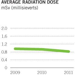 avg radiation dose