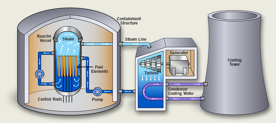 How Reactors Work
