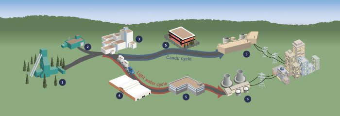 Diagram illustrating nuclear fuel cycle