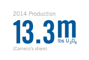 2014 Production: 13.3m lbs U3O8 (Cameco’s share