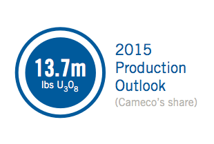 2015 Production Outlook: 13.7m lbs U3O8 (Cameco’ share)