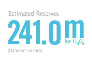 Estimated Reserves: 241.0m lbs U3O8 (Cameco’s share)