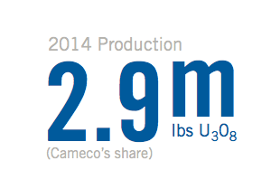 2014 Production: 2.9m lbs U3O8 (Cameco’s share)