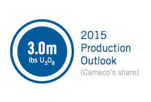 2015 Production Outlook: 3.0m lbs U3O8 (Cameco’s share)
