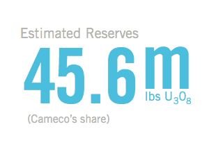 Estimated Reserves: 45.6m lbs U3O8 (Cameco’s share)
