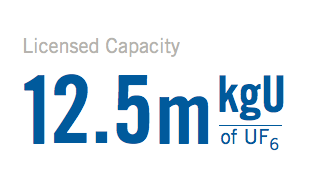 Licensed Capacity: 12.5m kgU of UF6