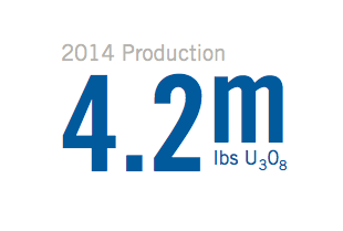 2014 Production: 4.2m lbs U3O8