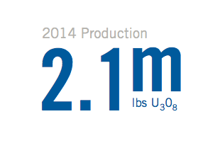 2014 Production: 2.1m lbs U3O8
