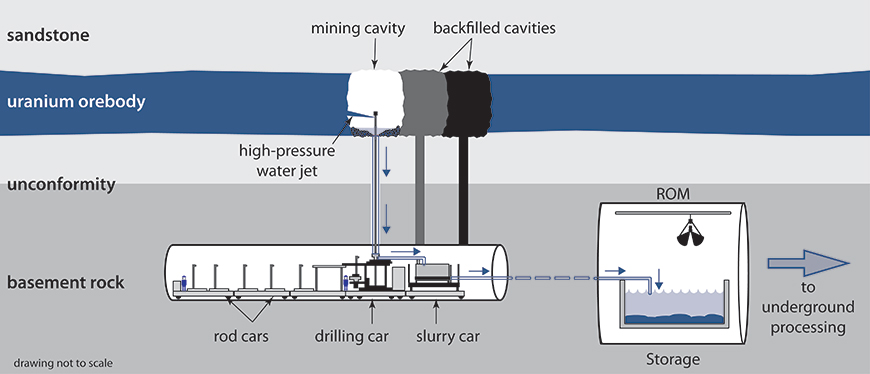 Diagram illustrating jet boring system (JBS) process