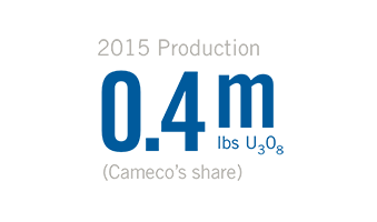 2015 Production (Cameco’s share): 0.4m lbs U3O8