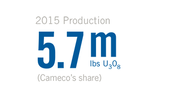 2015 Production (Cameco’s share): 5.7m lbs U3O8