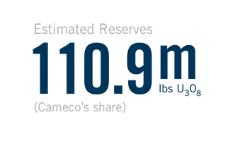 Estimated Reserves (Cameco’s share): 110.9m lbs U3O8