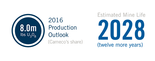 2016 Production Outlook (Cameco’s share): 8.0m lbs U3O8 / Estimated Mine Life: 2028 (twelve more years)