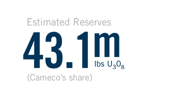 Estimated Reserves (Cameco’s share): 43.1m lbs U3O8