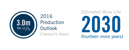 2016 Production Outlook (Cameco’ share): 3.0m lbs U3O8 / Estimated Mine Life: 2030 (fourteen more years)