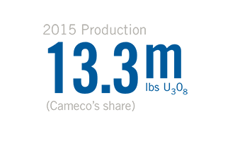 2015 Production (Cameco’s share): 13.3m lbs U3U8