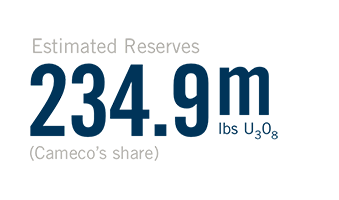 Estimated Reserves (Cameco’s share): 234.9m lbs U3O8
