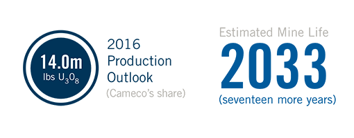 2016 Production Outlook (Cameco’s share): 14.0m lbs U3O8 / Estimated Mine Life: 2033 (seventeen more years)
