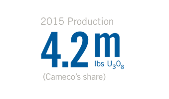 2015 Production (Cameco’s share): 4.2m lbs U3O8