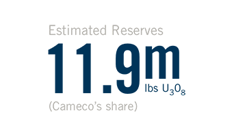 Estimated Reserves (Cameco’s share): 11.9m lbs U3O8