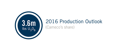 2016 Production Outlook (Cameco’s share): 3.6m lbs U3O8