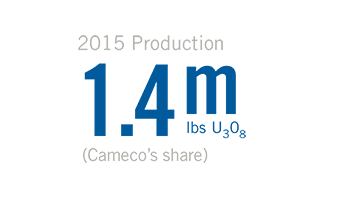 2015 Production (Cameco’s share): 1.4m lbs U3O8