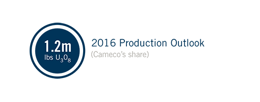 2016 Production Outlook (Cameco’s share): 1.2m lbs U3O8