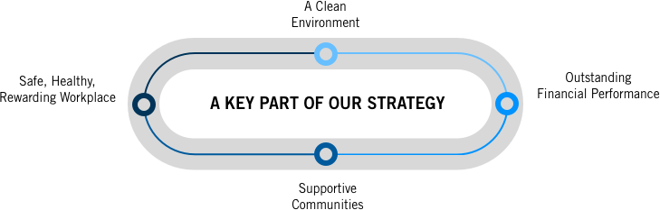 A Key Part of Our Strategy