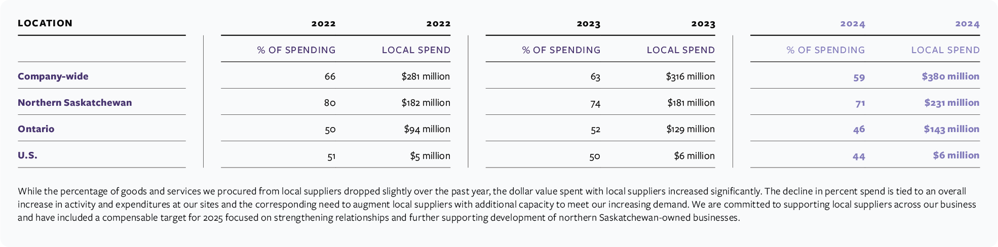 Local procurement table