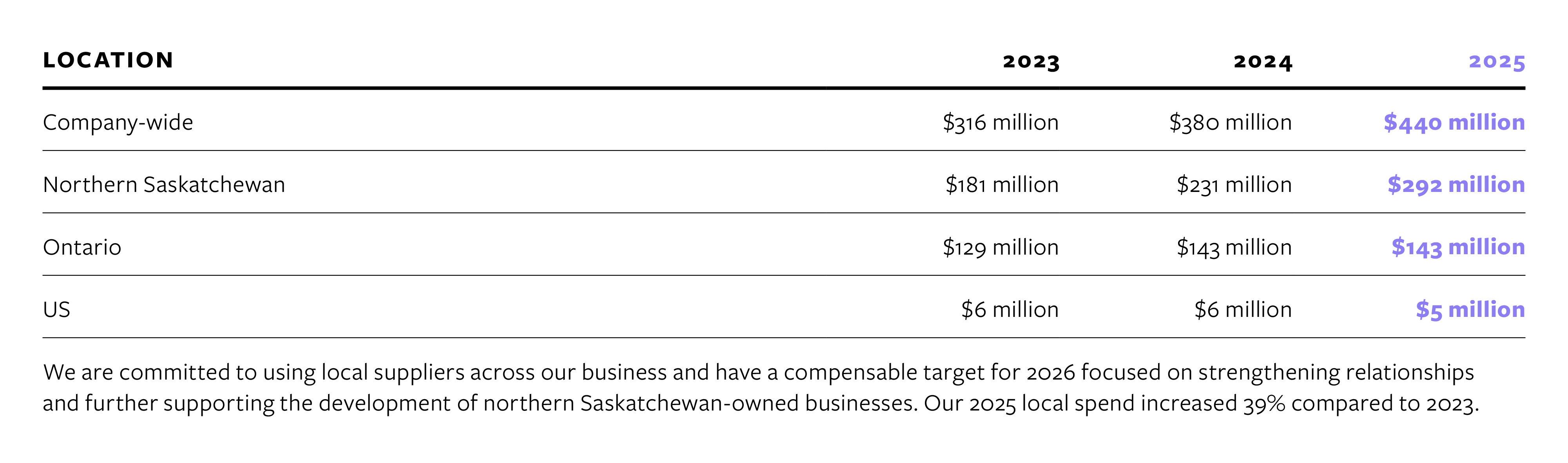 2025 local procurement graph