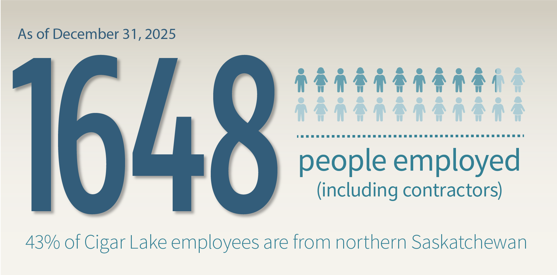 1648 people employed