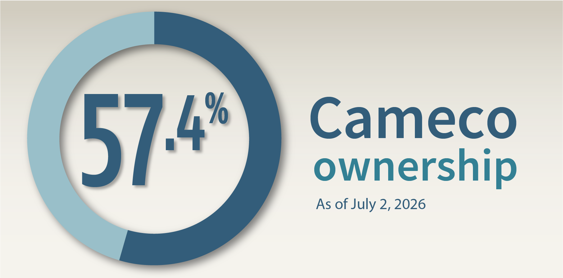Cameco Ownership 57.4%