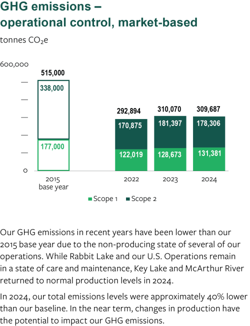 GHG emissions