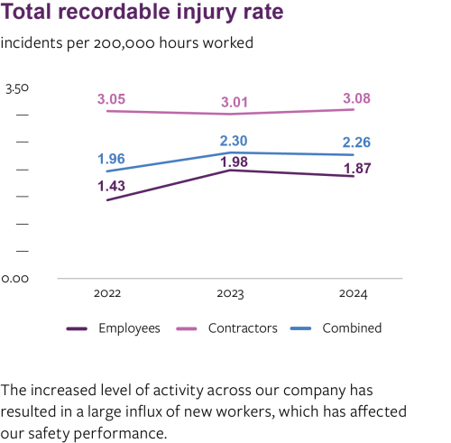 Total recordable injury rate