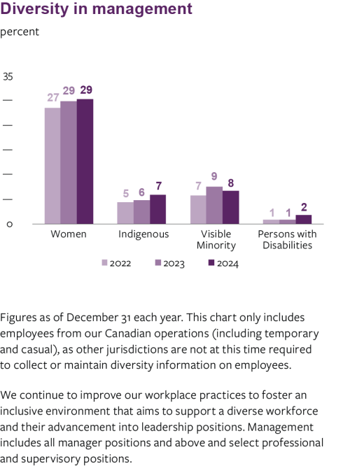 Graph-diversity in management