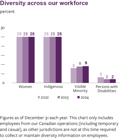 Graph-Diversity across all of Cameco