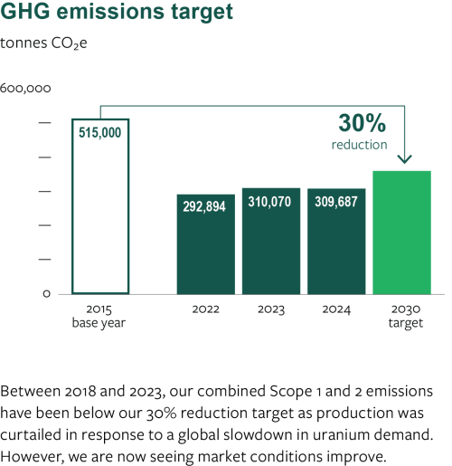 GHG emissions target reduction