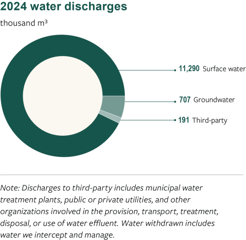 Water discharge graph