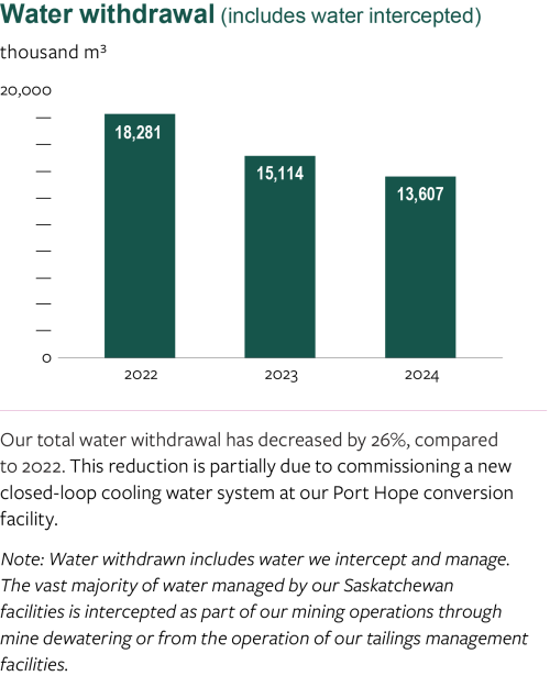 Water withdrawal graph