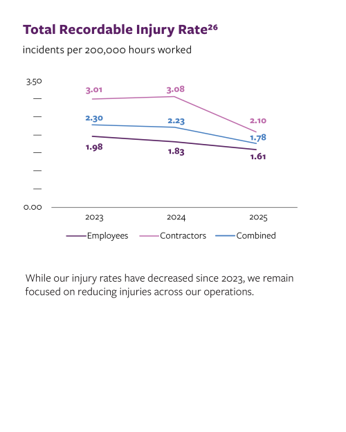 Injury rate graph 2025