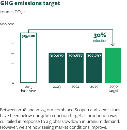 GHG emissions target