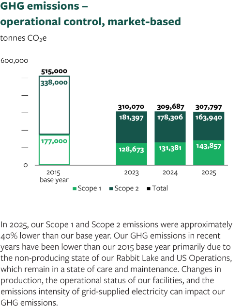GHG emissions