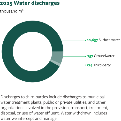 2025 water discharges graph