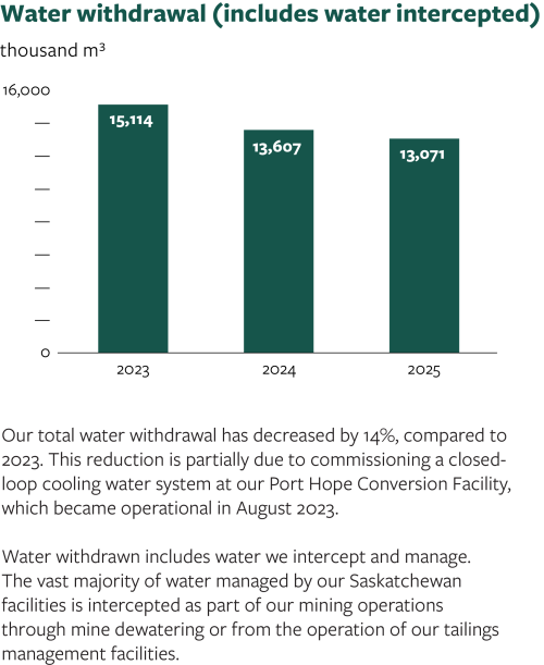 Water withdrawals graph