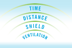 Time / Distance / Shield / Ventilation