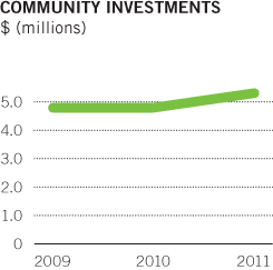 community investments