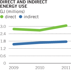 direct and indirect energy use