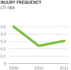 injury frequency